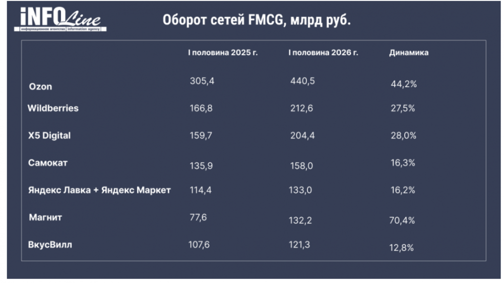 Infoline: Ozon стал крупнейшим игроком по online-продажам товаров повседневного спроса