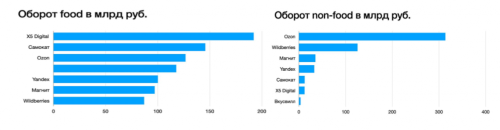 Infoline: Ozon стал крупнейшим игроком по online-продажам товаров повседневного спроса
