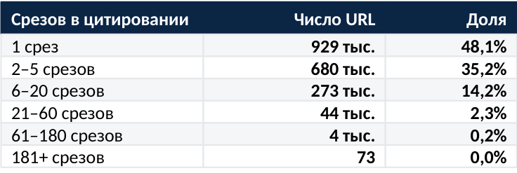 Какие источники работают в GEO: исследование 14,57 млн источников