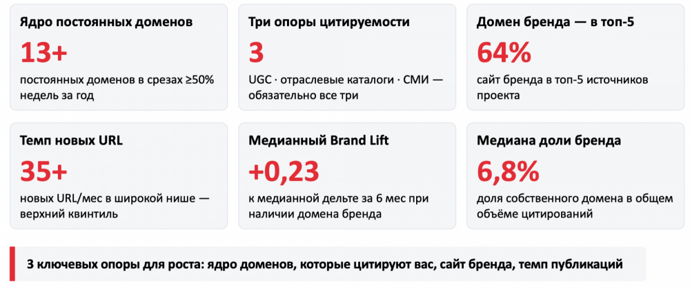 Какие источники работают в GEO: исследование 14,57 млн источников