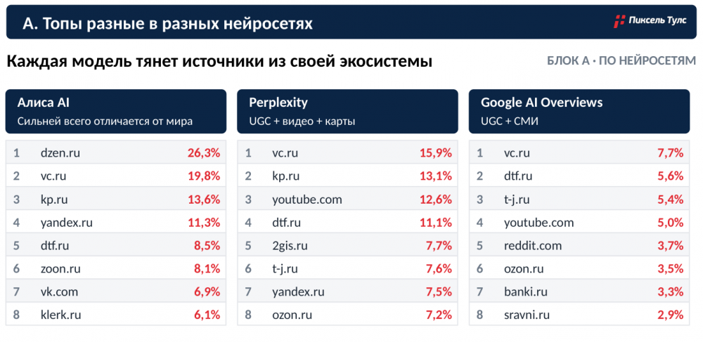 Какие источники работают в GEO: исследование 14,57 млн источников