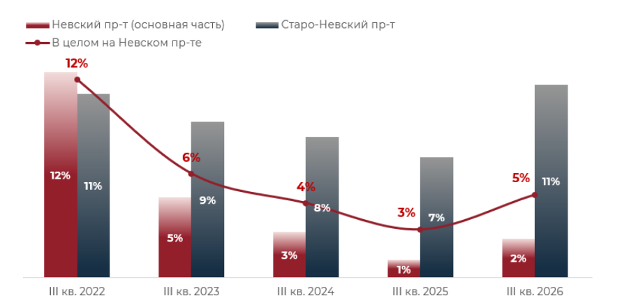 NF Group: в 2026 году на Невском проспекте усилилась ротация арендаторов