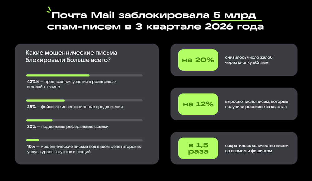 Объем электронных писем в третьем квартале 2026 года вырос на 12%, а количество спама снизилось в 1,5 раза