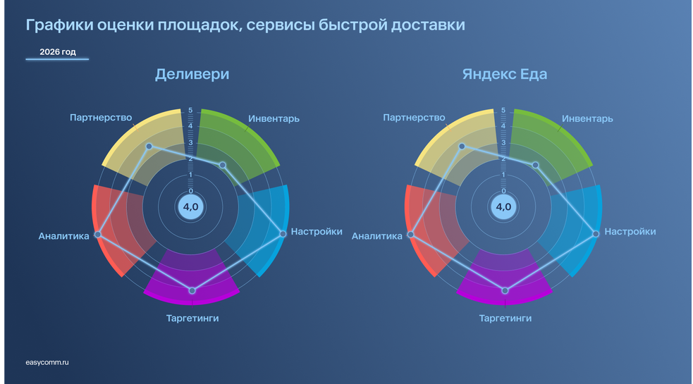 Ozon, «Яндекс Маркет» и «Магнит» — лидеры по размещению рекламы в формате click-out в e-com