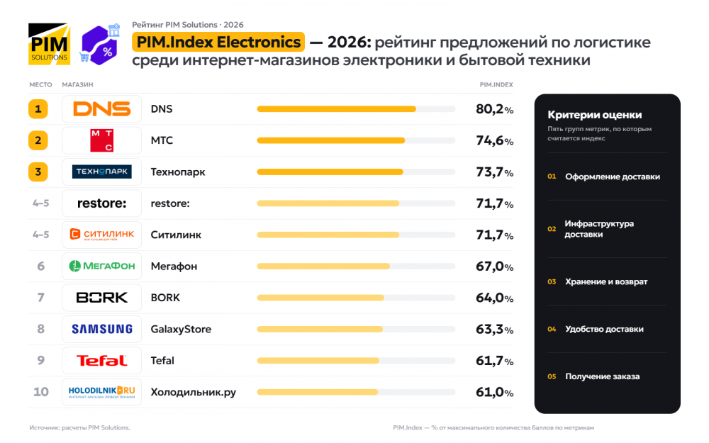 PIM.Index Electronics — 2026: DNS занял первое место в рейтинге доставки электроники