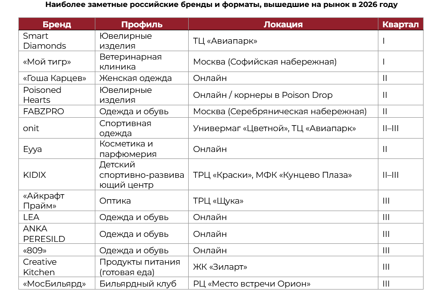 По итогам девяти месяцев 2026 года на российский рынок вышли три новых иностранных бренда