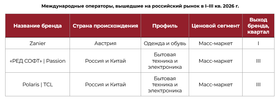 По итогам девяти месяцев 2026 года на российский рынок вышли три новых иностранных бренда