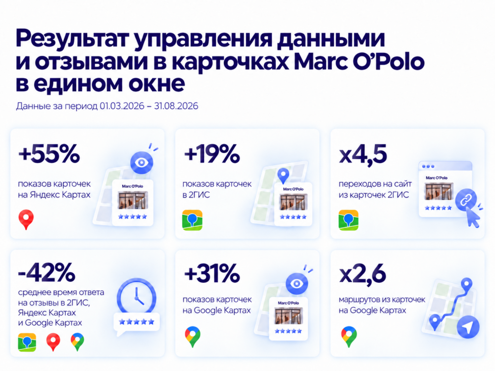 Трафик в магазины Marc O'Polo вырос в 2,6 раза после систематизации геосервисов